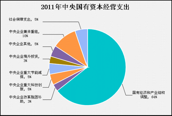 2011年央企红利5%投入社会保障支出